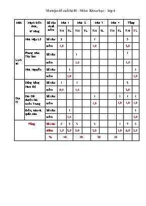 Bài kiểm tra định kỳ cuối kì II môn Lịch sử & địa lý Lớp 4 - Năm học 2017-2018